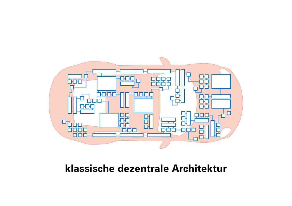 klasiskā decentralizētā arhitektūra